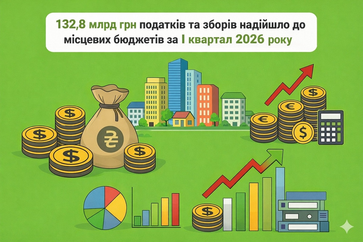 132,8 млрд грн податків та зборів надійшло до місцевих бюджетів за І квартал 2026 року: дані від ДПС