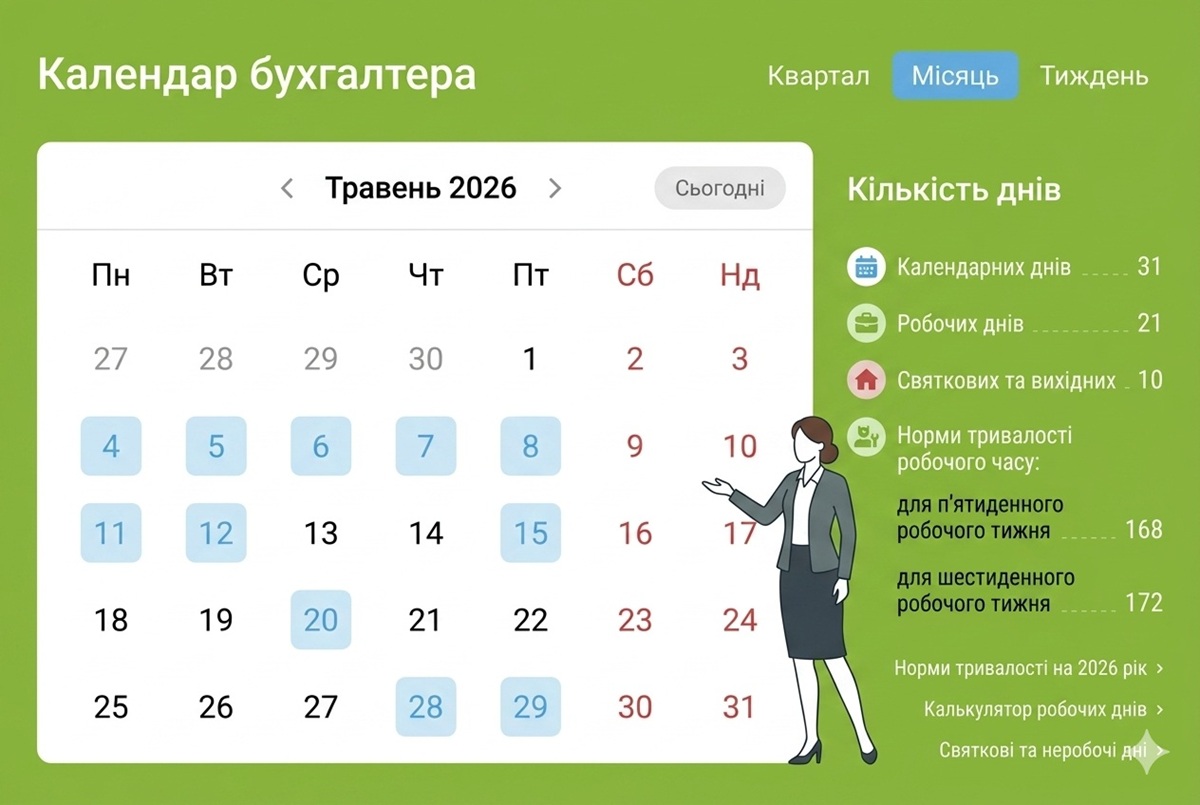 Календар бухгалтера на травень 2026 року: усі строки звітування та сплати податків