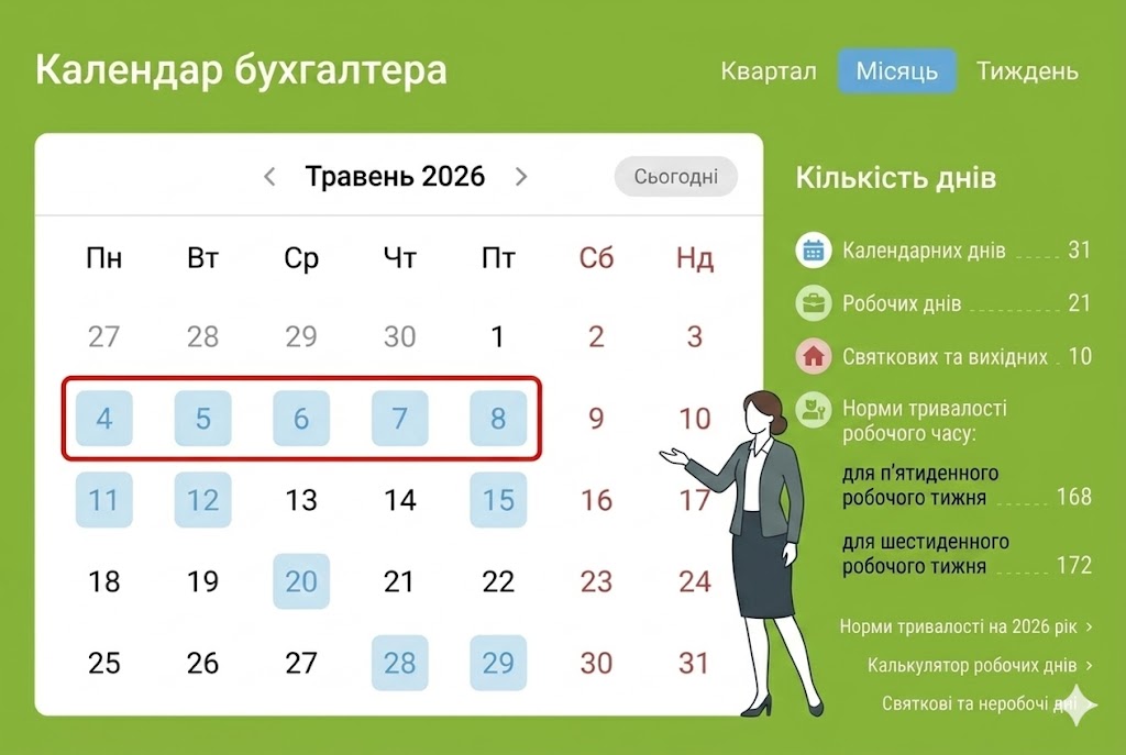 Календар бухгалтера на 04 – 08 травня 2026 року: усі строки звітування та сплати податків