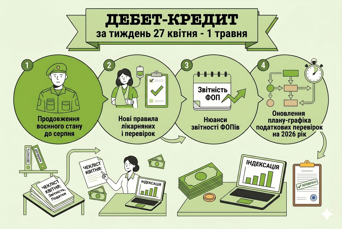 Дайджест «Дебет-Кредит» за тиждень: головні бухгалтерські новини за 27 квітня-1 травня (аудіоверсія)