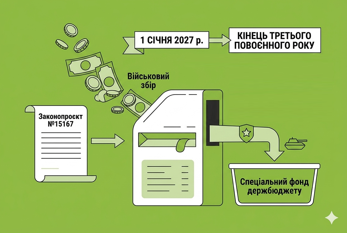 З 2027 року військовий збір – виключно на грошове забезпечення військовослужбовців: прийнято у І читанні закон