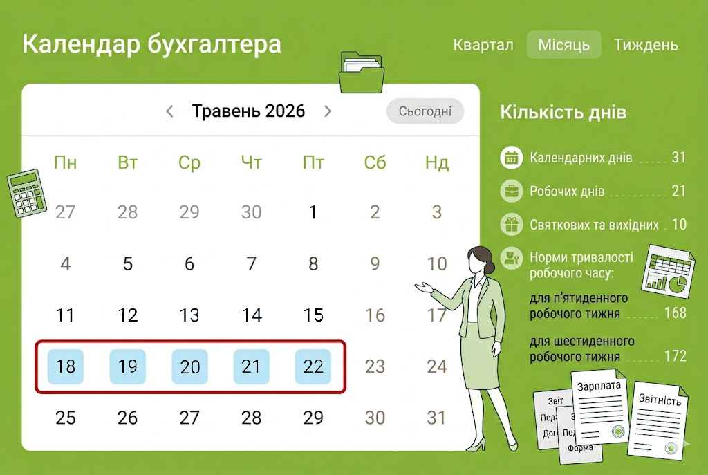 Календар бухгалтера на 25 – 29 травня 2026 року: усі строки звітування та сплати податків