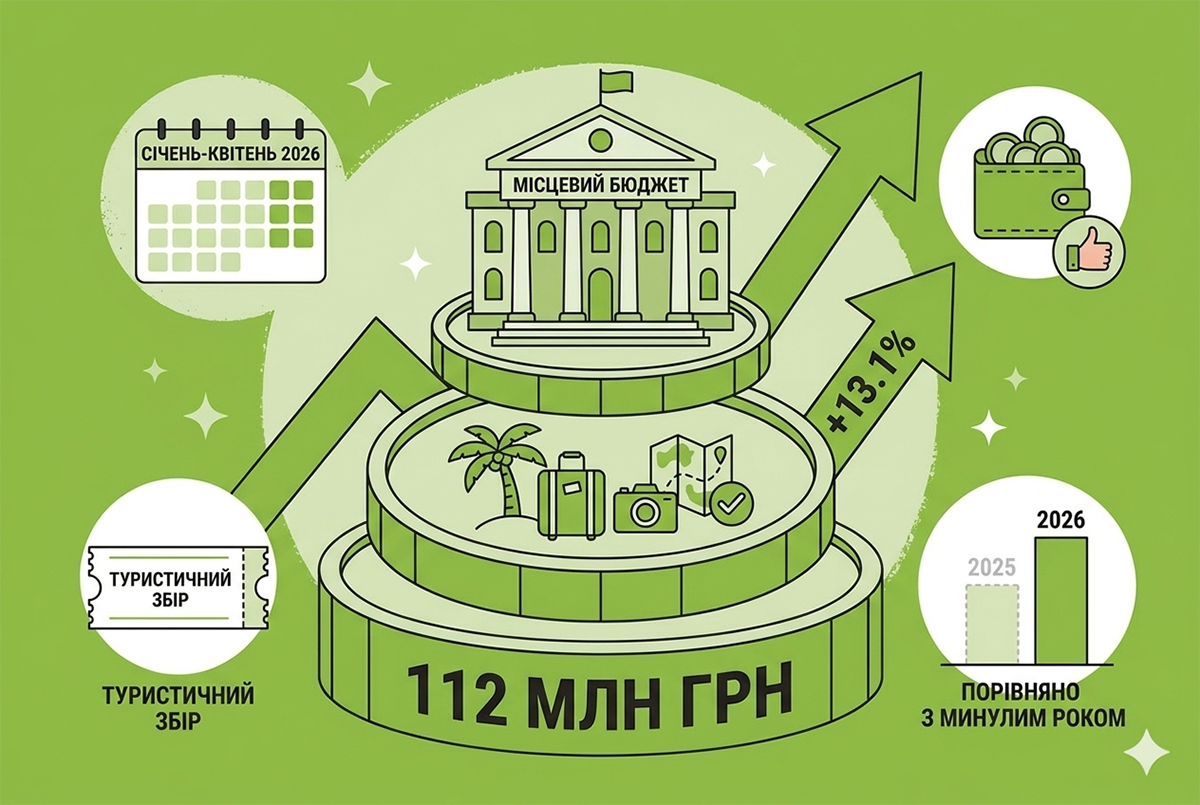 Турзбір-2026: громади отримали 112 млн гривень за січень-квітень
