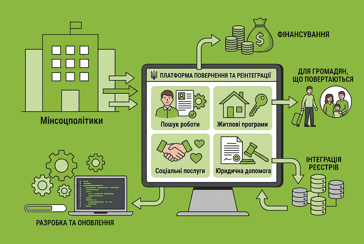 Підтримка повернення та реінтеграції: Мінсоцполітики розробляє цифрову платформу