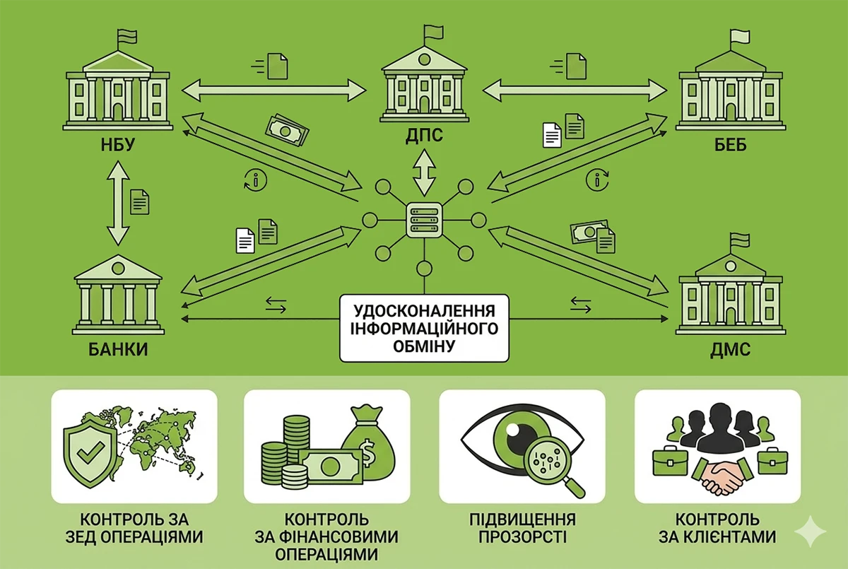 Виявлення схем в ЗЕД-2026: ДПС, НБУ та правоохоронні органи посилюють співпрацю