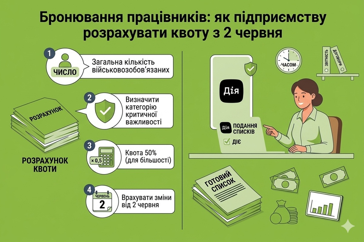 Бронювання працівників: як підприємству розрахувати квоту з 2 червня