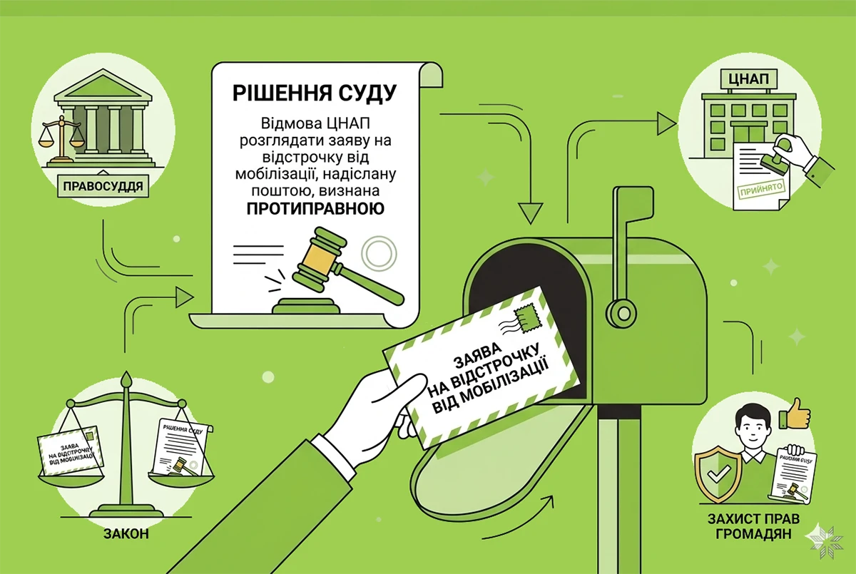 Подання заяви на відстрочку поштою: рішення суду у справі №160/1081/26 на користь військовозобов'язаного