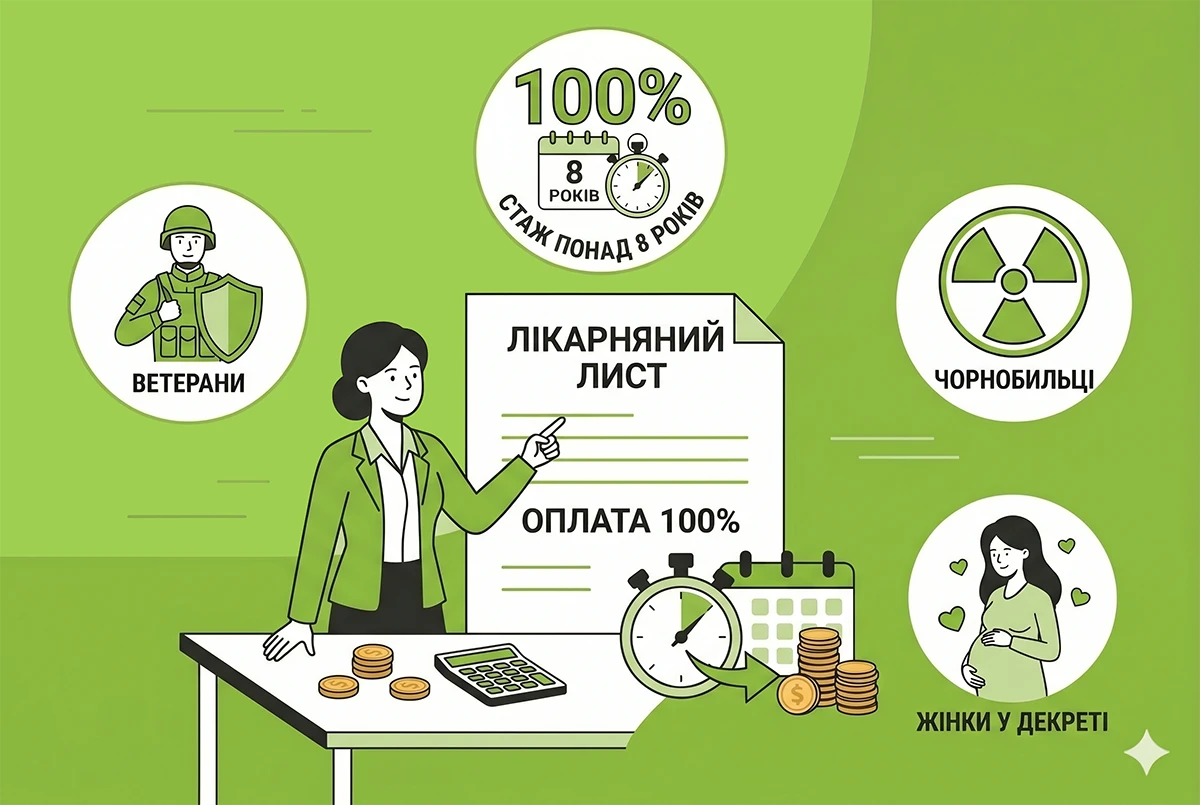 Лікарняні у розмірі 100% зарплати: ПФУ назвав категорії, які мають право на максимальні виплати