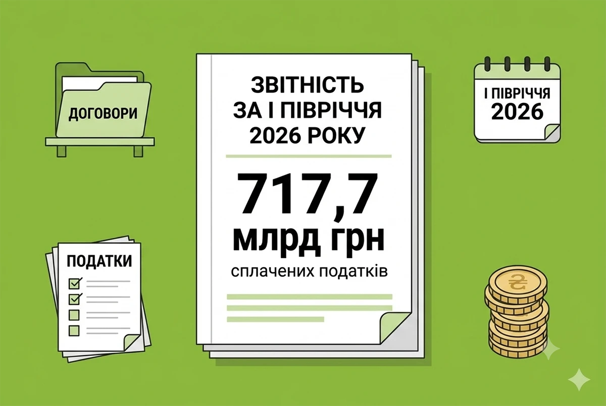 717,7 млрд грн – сума сплачених податків за І півріччя 2026 року