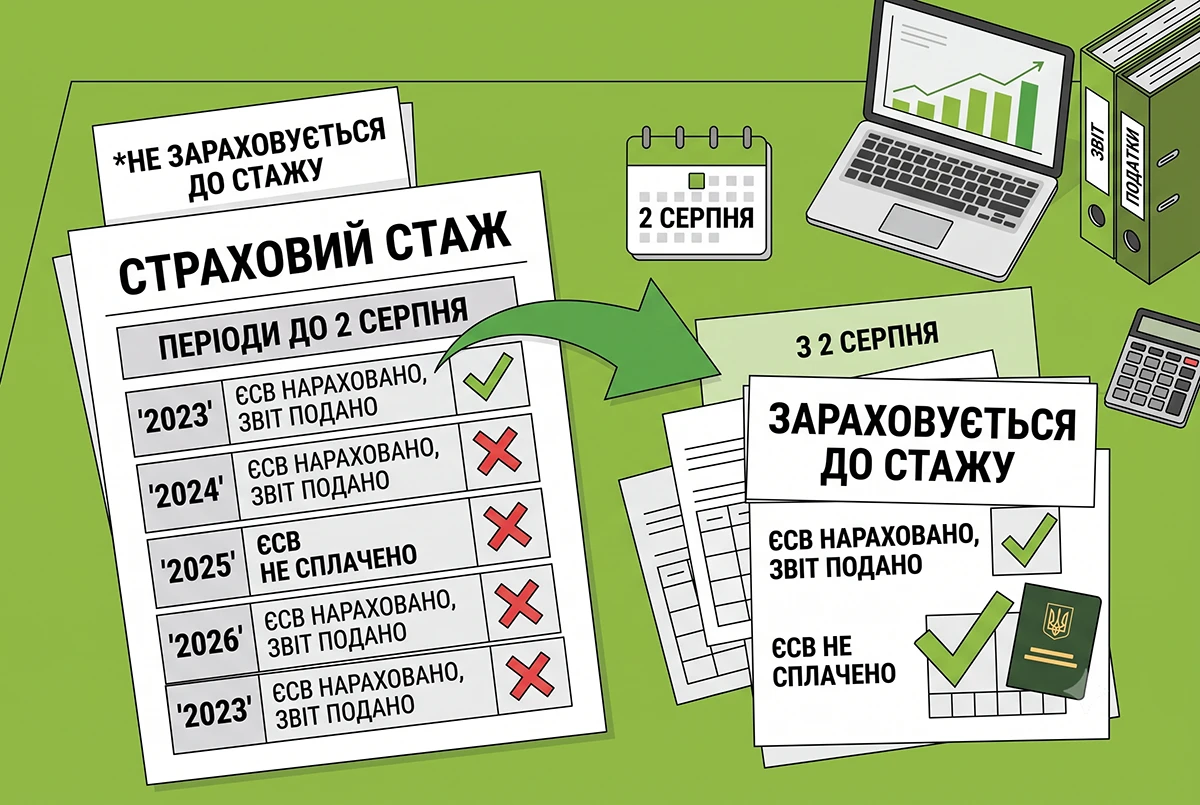 Борг роботодавців з ЄСВ та відсутність документів з 2 серпня 2026 р. не впливатиме на пенсійний стаж