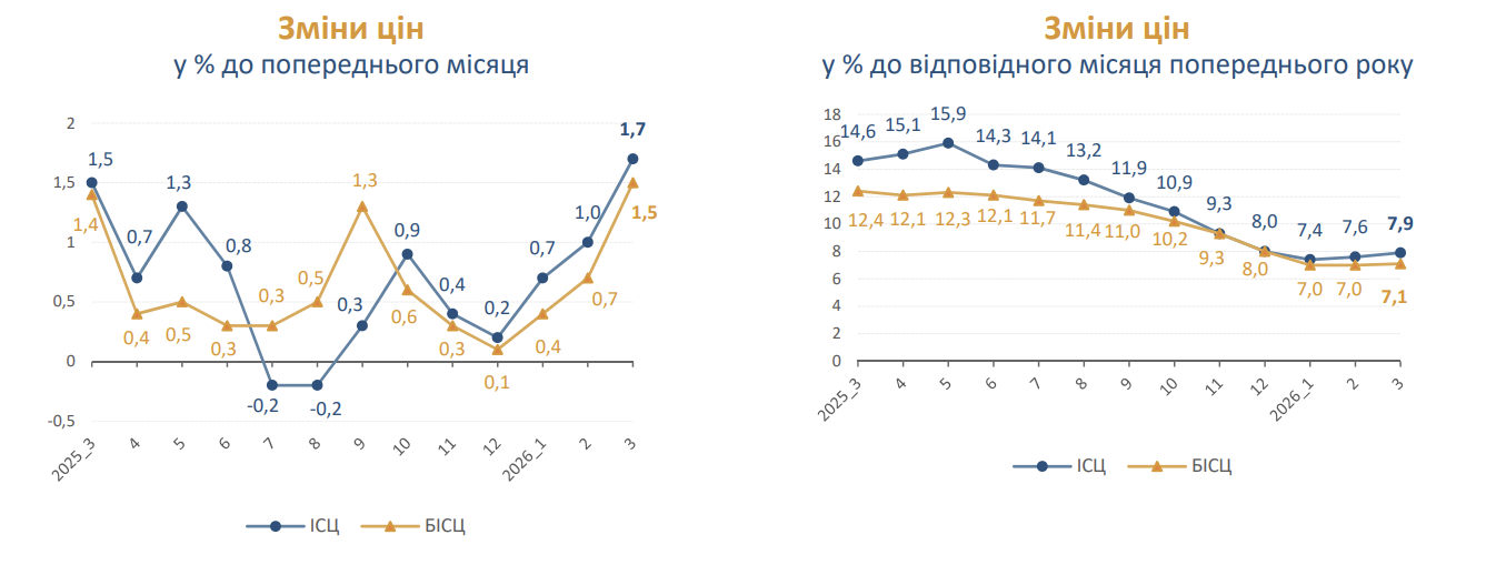 графік зміни ціни