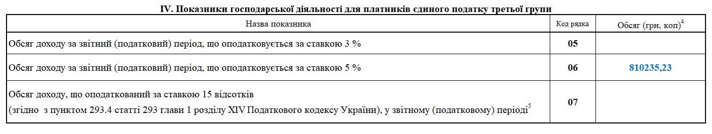 Фрагмент 3 Декларації з єдиного податку для ФОП 3 групи