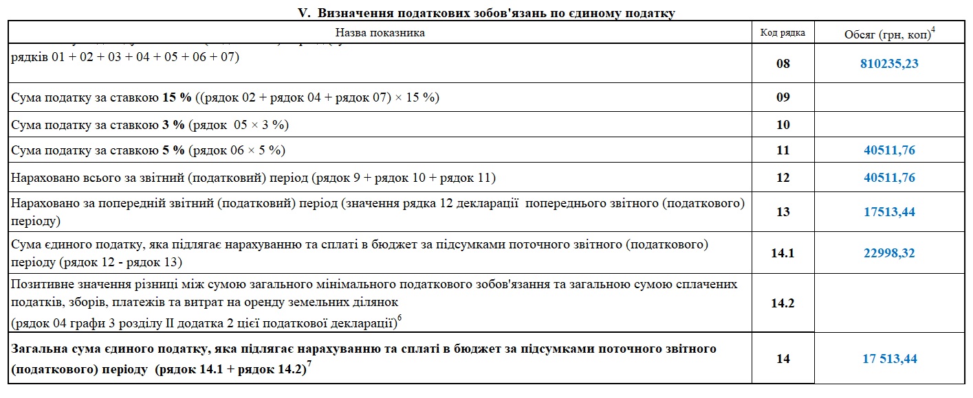 Фрагмент 4 Декларації з єдиного податку для ФОП 3 групи