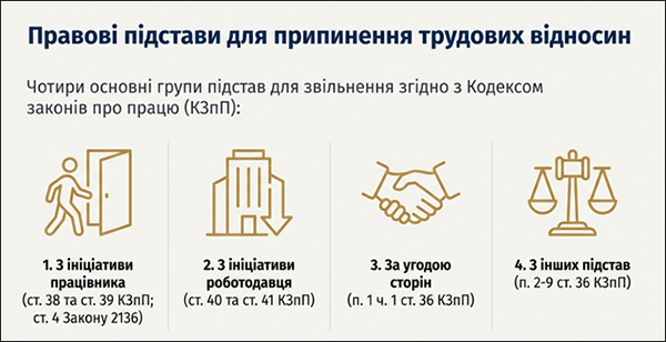 Правові підстави для припинення трудових відносин