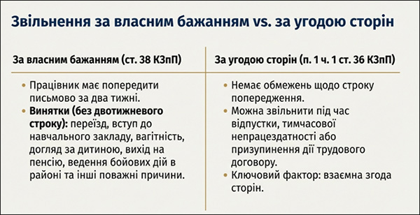 Звільнення за власним бажанням vs. за угодою сторін