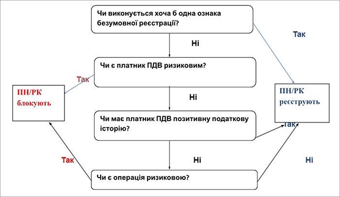 Алгоритм моніторингу &laquo;звичайних&raquo; ПН/РК