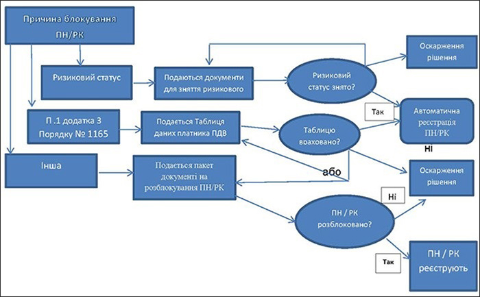 Алгоритм розблокування ПН/РК