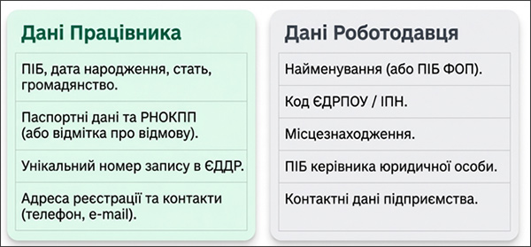 Інформація про працівника та про роботодавця яку слід зазначити в заяві на звільнення