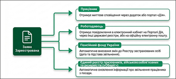 Заява Зареєстрована