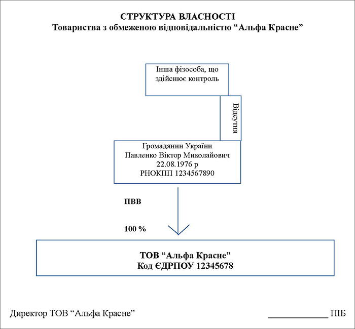Структура власності ТОВ &laquo;Альфа Красне&raquo; з одним засновником
