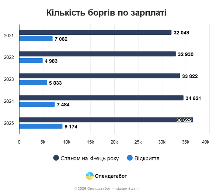 Кількість боргів по зарплаті