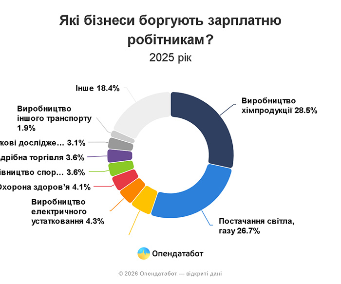 Які бізнеси боргують зарплатню працівникам