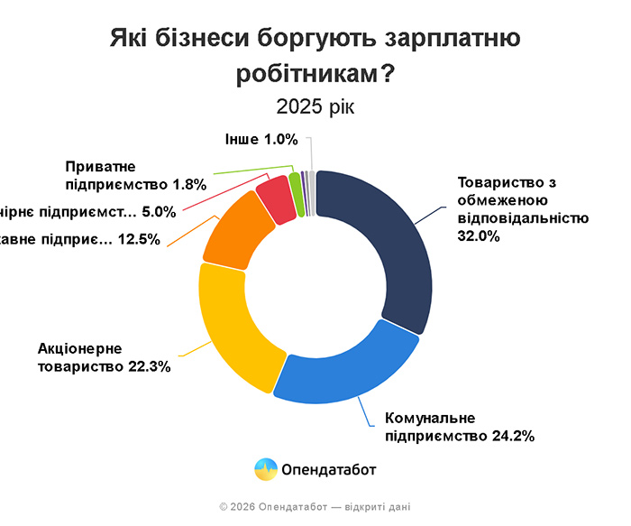 Які безнеси боргують зарплатню робітникам