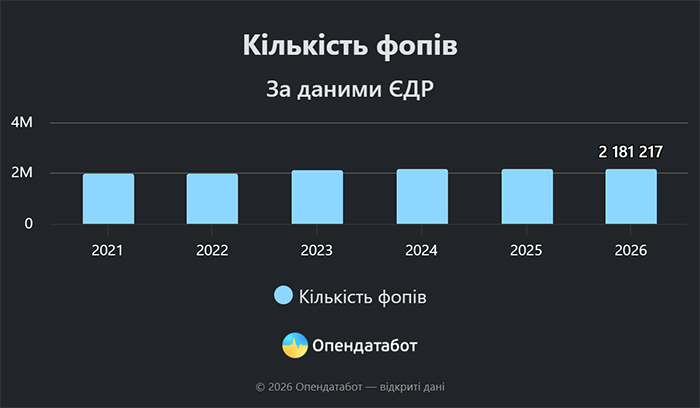 Кількість ФОПів