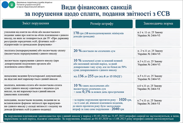 Види фінансових санкцій за порушення щодо сплати, подання звітності з ЄСВ
