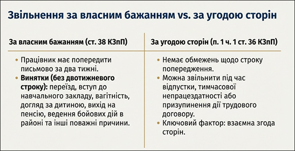 Звільнення за власним бажанням vs за угодою сторін