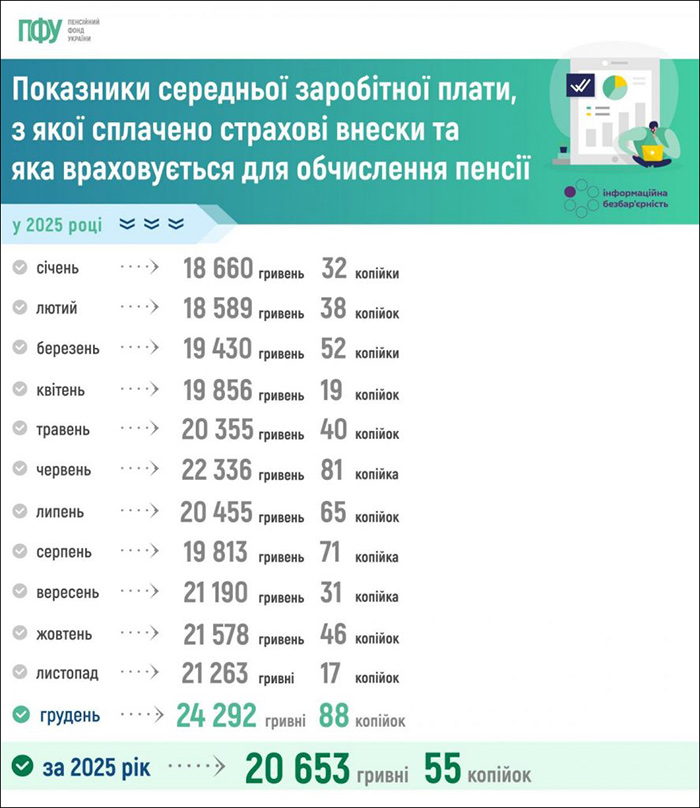 Показник середньої заробітної плати, з якої сплачено страхові внески та яка враховується для обчислення пенсії