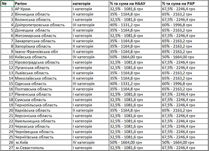 Розподіл платежів адвокатських внесків
