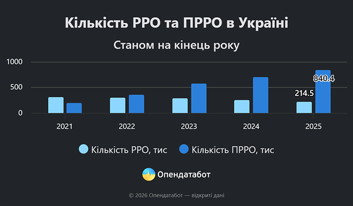 Кількість РРО та ПРРО в Україні