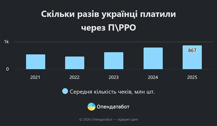 Скільки разів українці платили через П\РРО