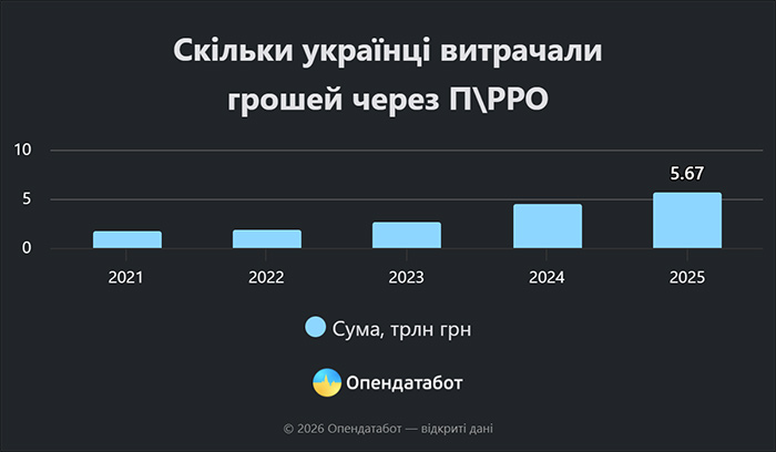 Скільки українці витрачали грошей через П\РРО