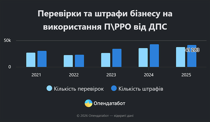Перевірки та штрафи бізнесу на використання П\РРО від ДПС