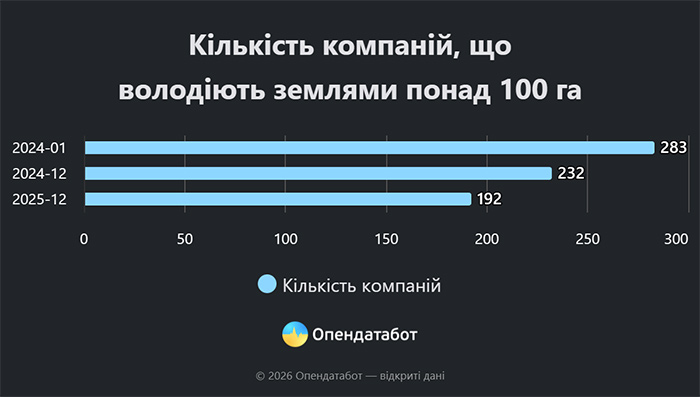 Кількість компаній, що володіють землями понад 100 га