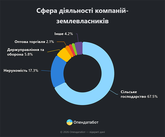 Сфера діяльності компаній-землевласників