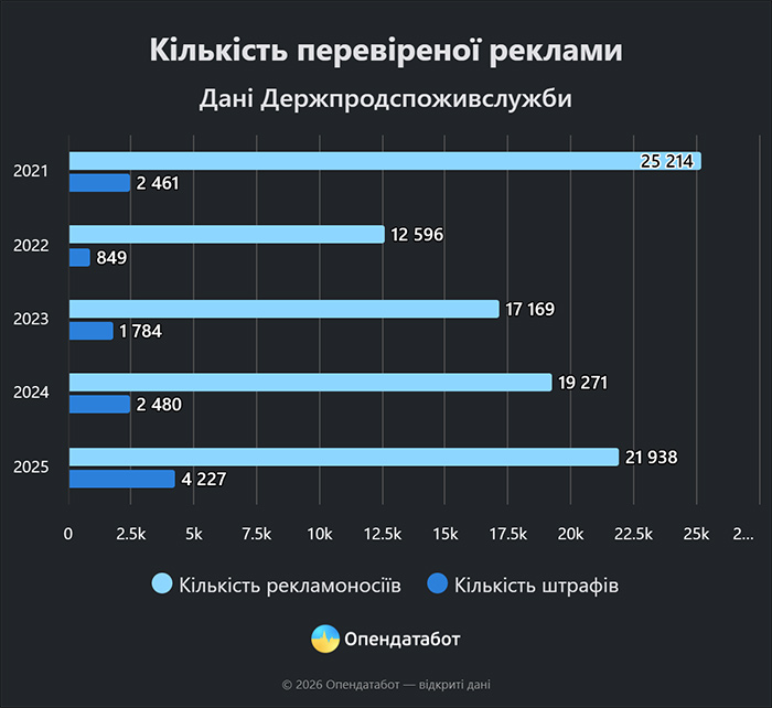 Кількість перевіреної реклами