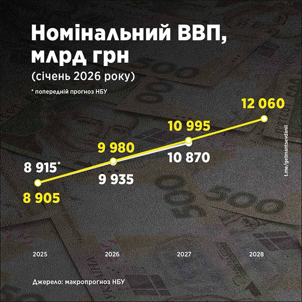 Номінальний ВВП, млрд грн