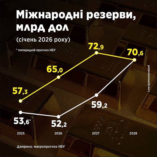 Міжнародні резерви, млрд дол