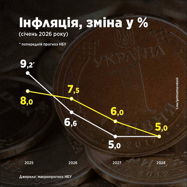 Інфляція, зміна у %