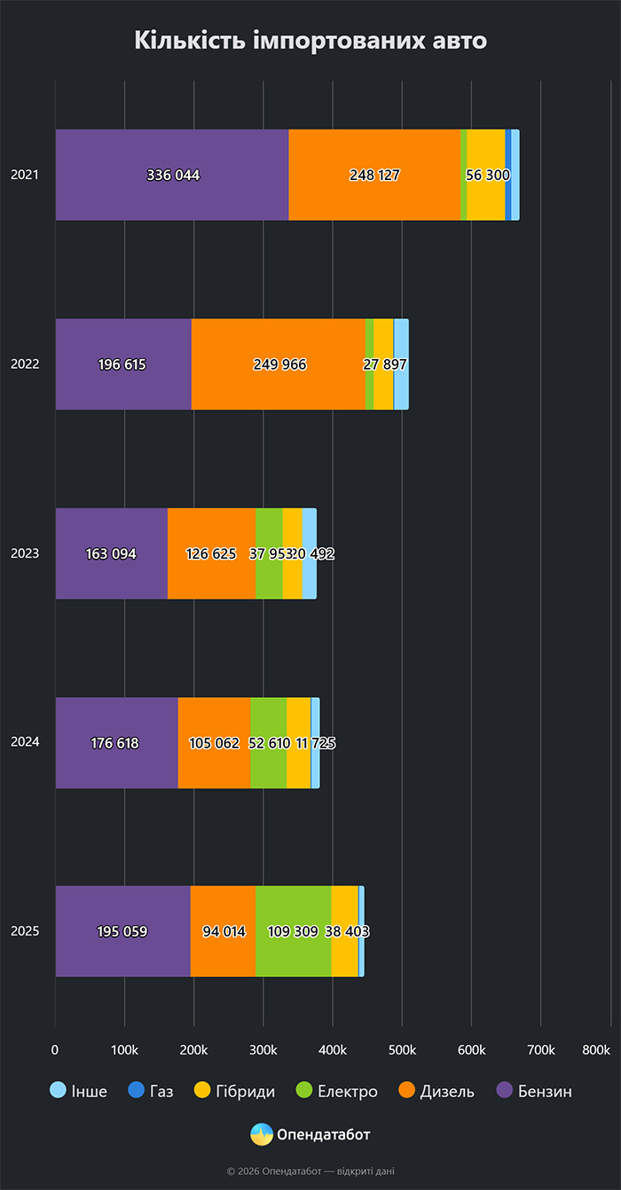 Кількість імпортованих авто