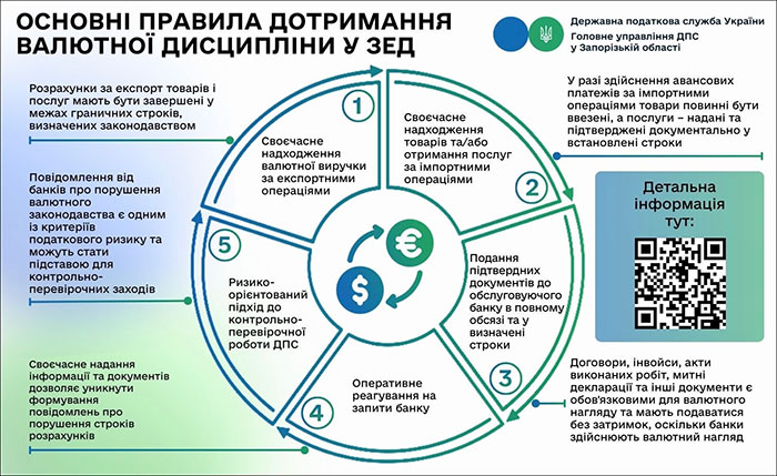 Основні правила дотримання валютної дисципліни у ЗЕД