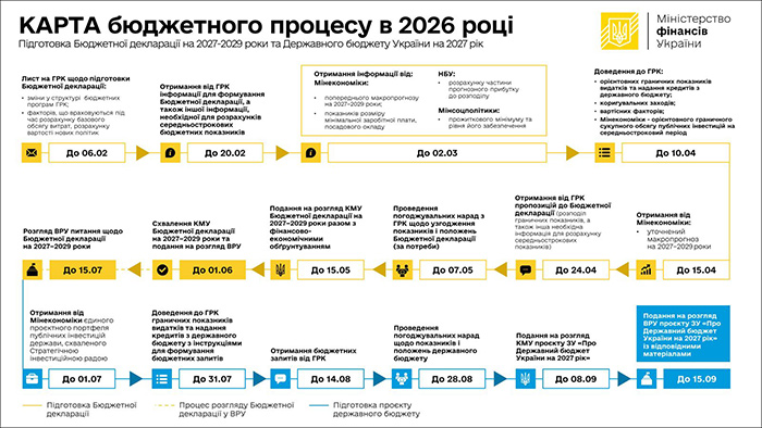 Карта бюджетного процесу в 2026 році