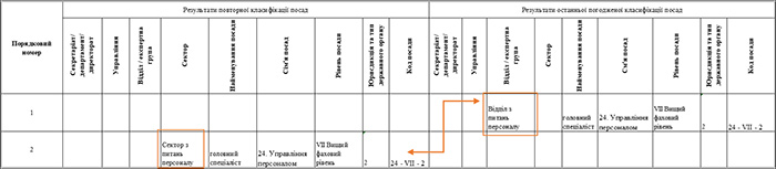 Якщо відбувається одночасна ліквідація одного структурного підрозділу та утворення нового структурного підрозділу з аналогічним функціоналом