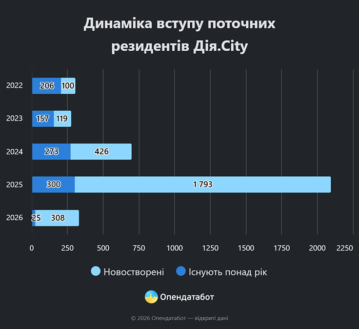Динаміка вступу поточних резидентів Дія.City