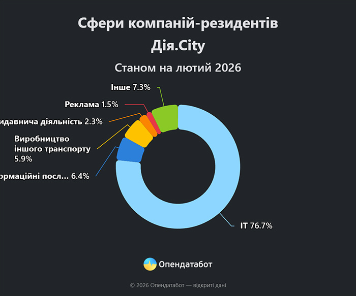 Сфера компаній-резидентів Дія.City