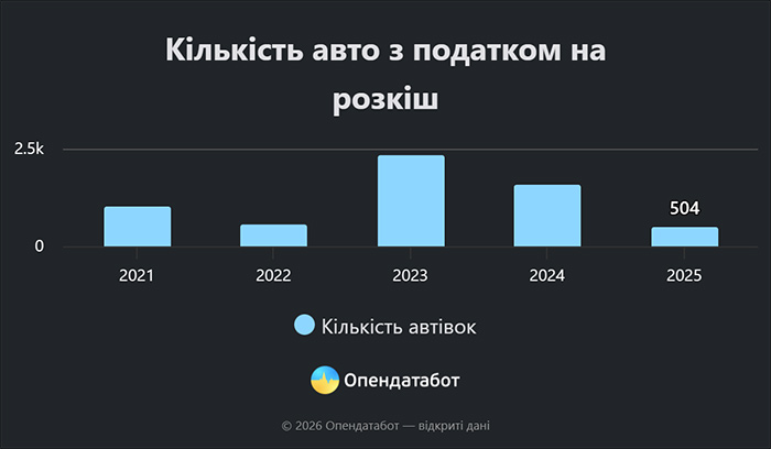 Кількість авто з податком на розкіш