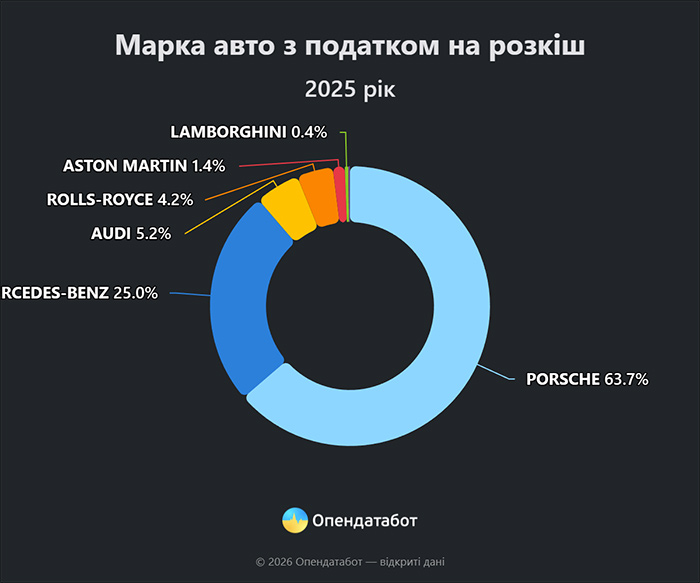 Марка авто з податком на розкіш